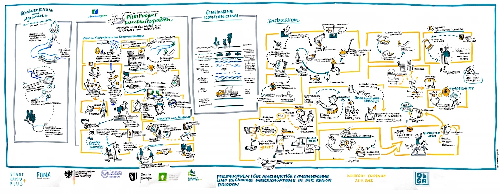 Graphic Recording OLGA Focus group 'Sustainable land use along watercourses through agrowood structures' (© Himbeerspecht/Liane Hoder)