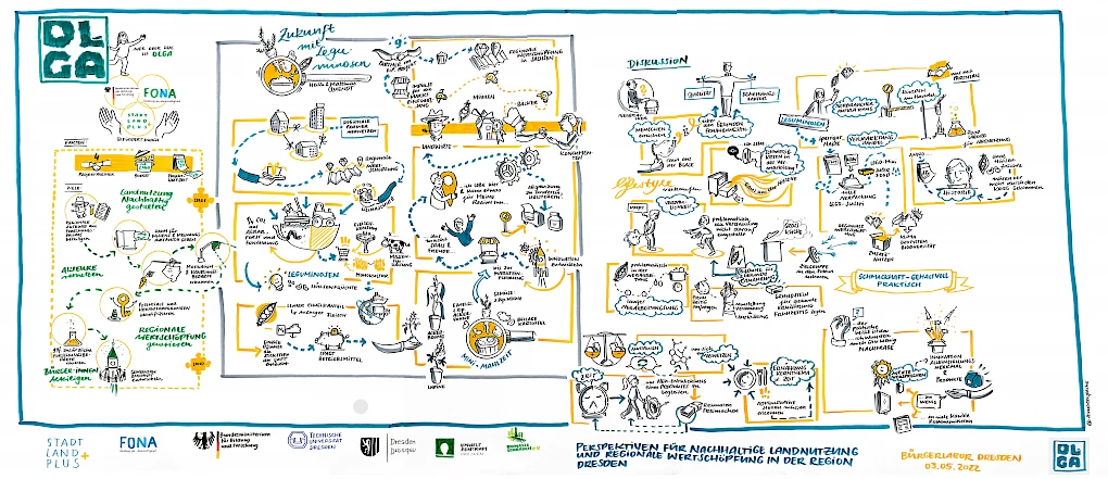 Graphic Recording OLGA Focus group 'Regional pulses for the local food industry' (© Himbeerspecht/Liane Hoder)